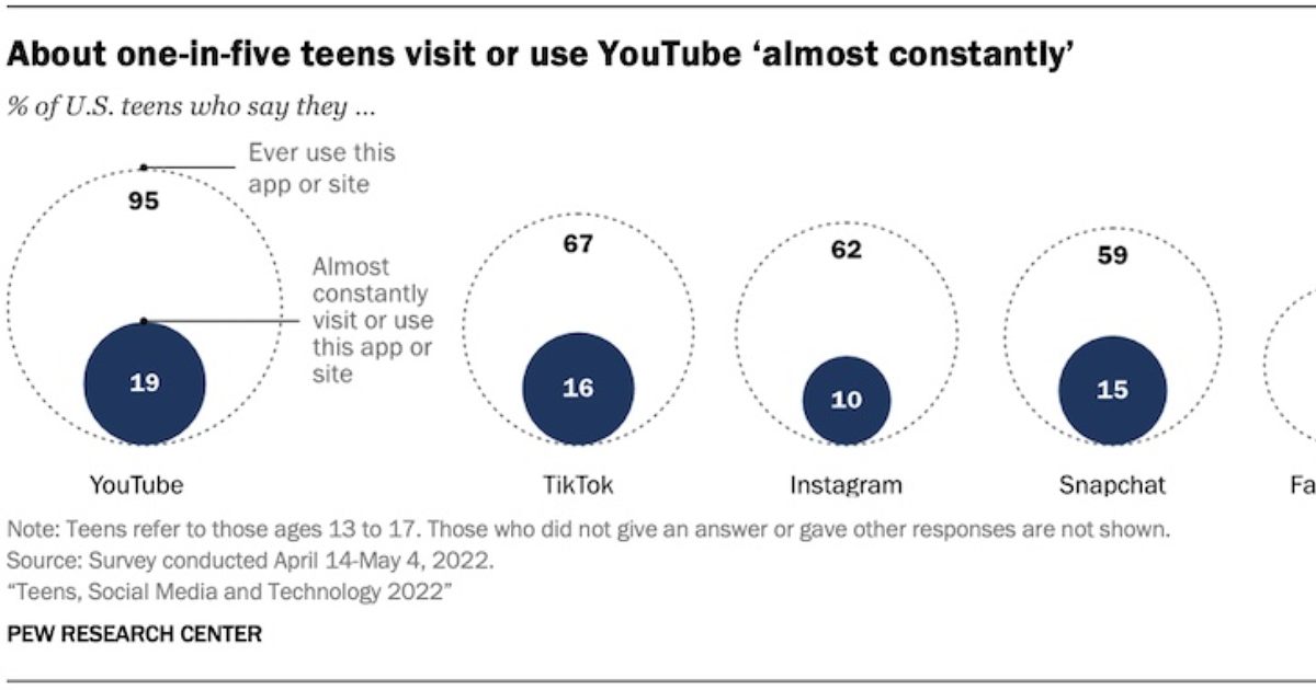Generation YouTube: The Social Media Habits of US Teens