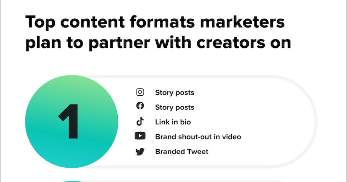 The Content That Marketers Want From Social Media Creators