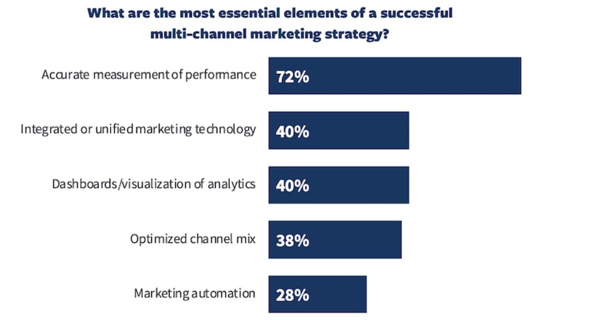 The Most Important Elements of a B2B Multichannel Strategy