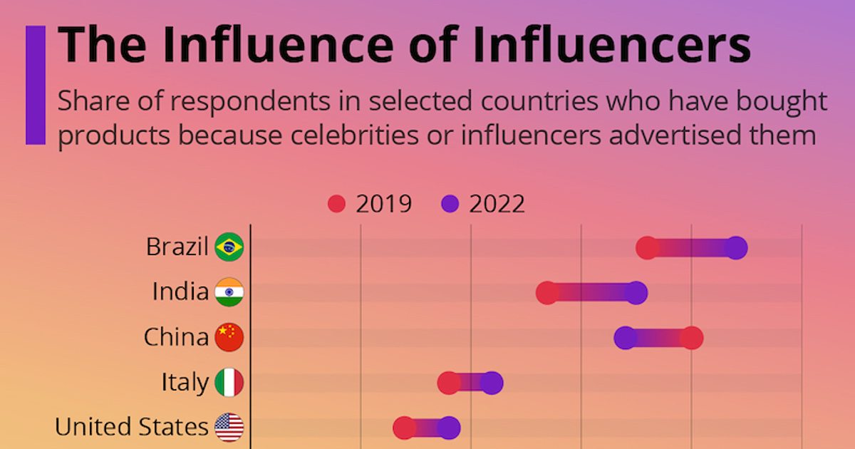 Where Influencers Wield the Most Influence [Infographic]