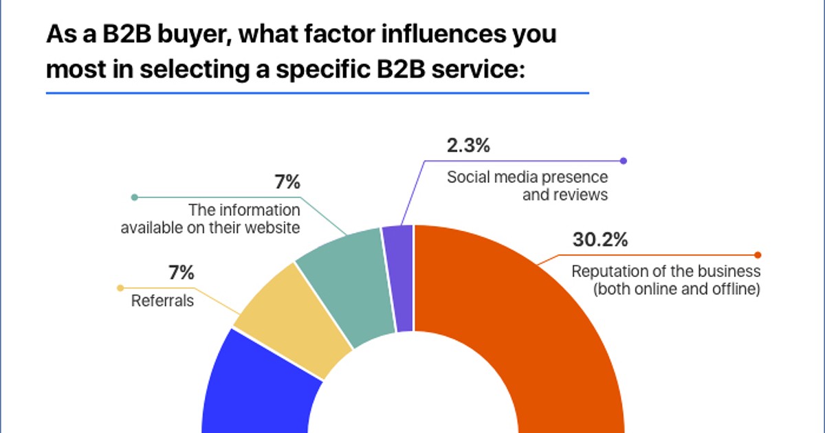 The Factors That Most Influence Buyers of B2B Services