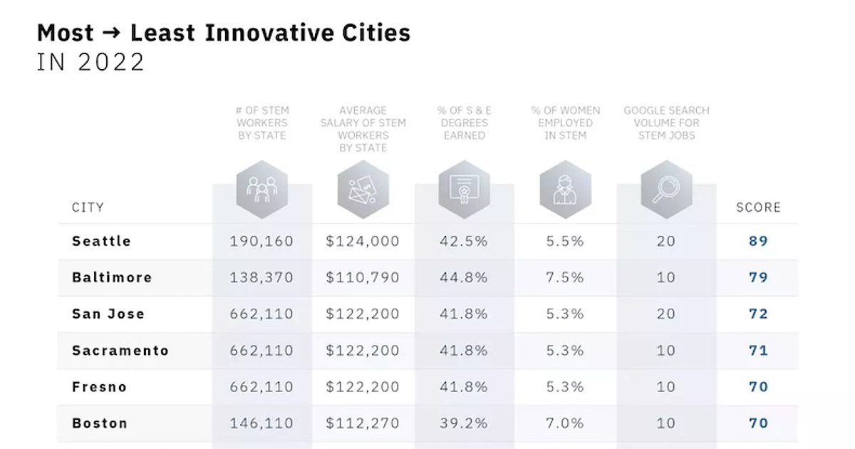 The Most (and Least) Innovative Cities in America [Infographic]