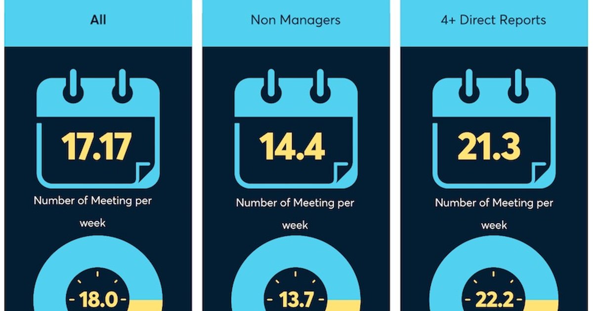 How Much Time Do People Spend in Unnecessary Meetings?