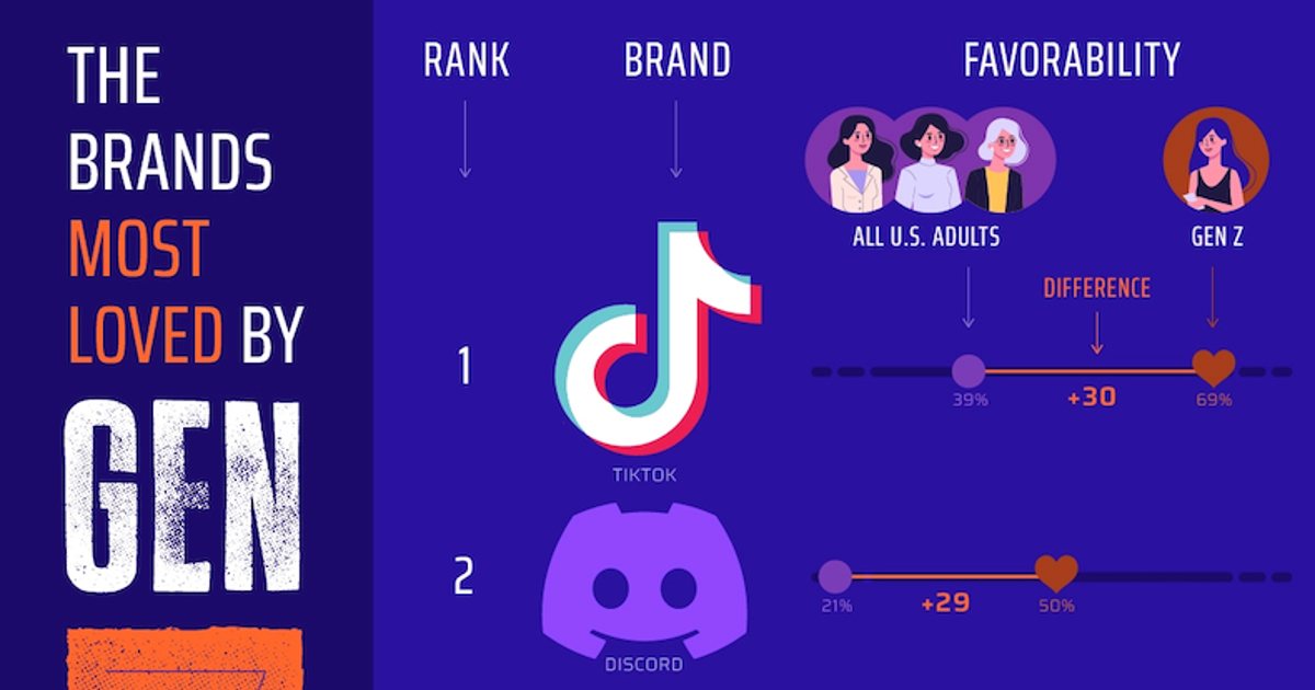 The Top 20 Brands Gen Z Has an Oversized Preference For [Infographic]