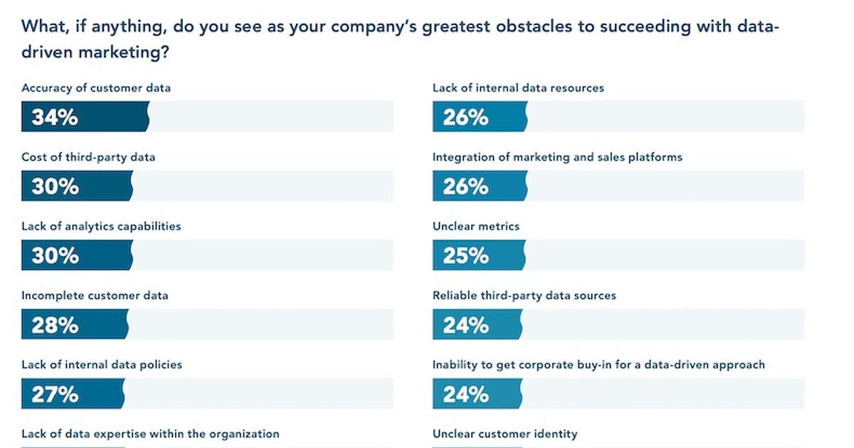 The Biggest Obstacles to Succeeding With Data-Driven B2B Marketing