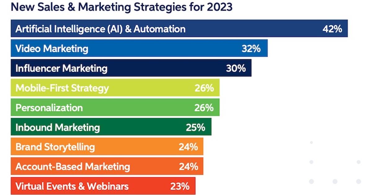 The Top Strategies B2B Marketers Plan to Explore in 2023