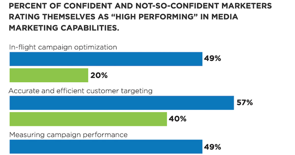 How Confident Are Senior Marketers in Their Capabilities?