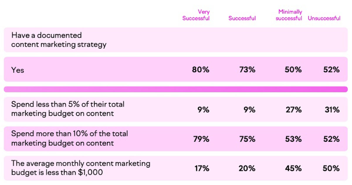 What the Most Successful Content Marketers Do Differently