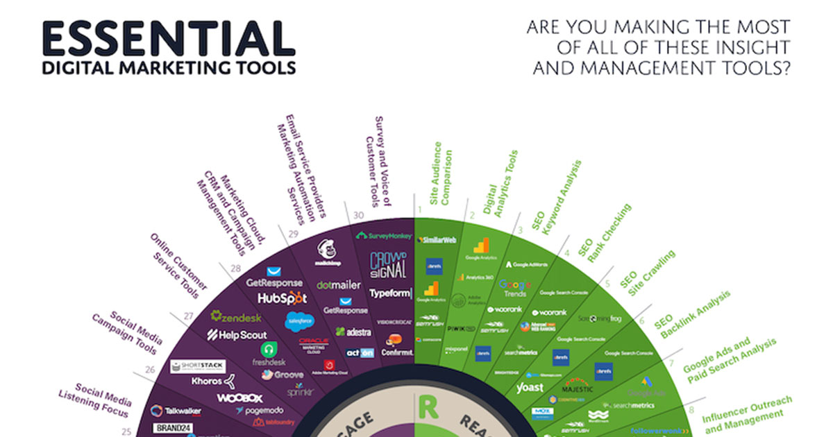 The Essential Digital Marketing Tools for 2023 [Infographic]