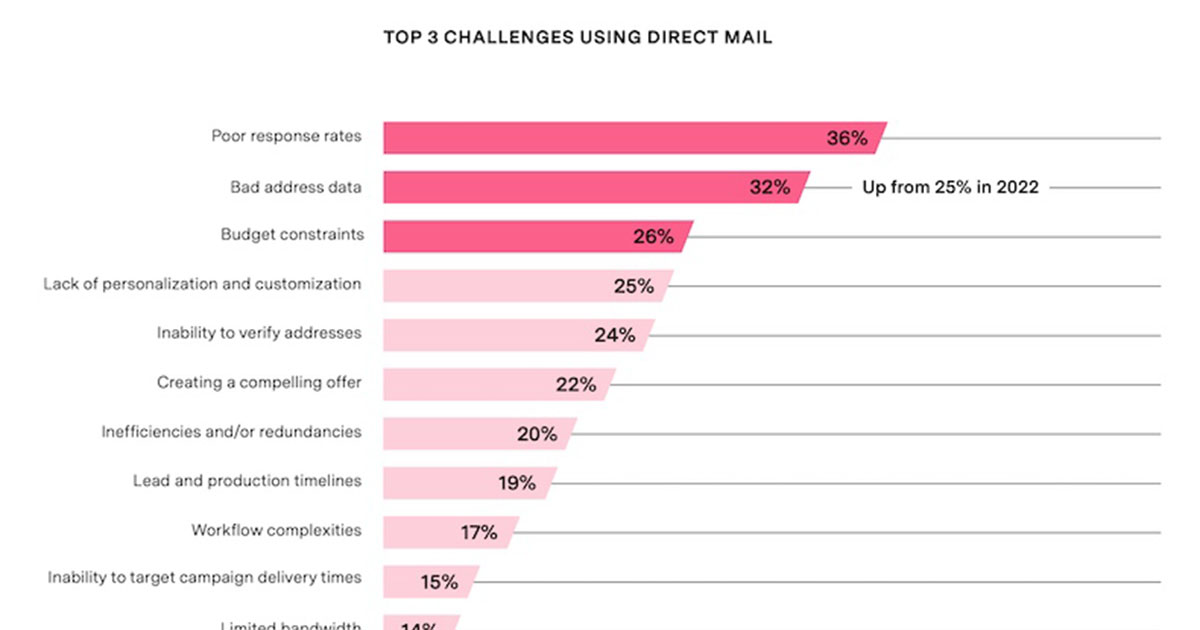 Direct Mail Marketing in 2023: Top Challenges and Trends