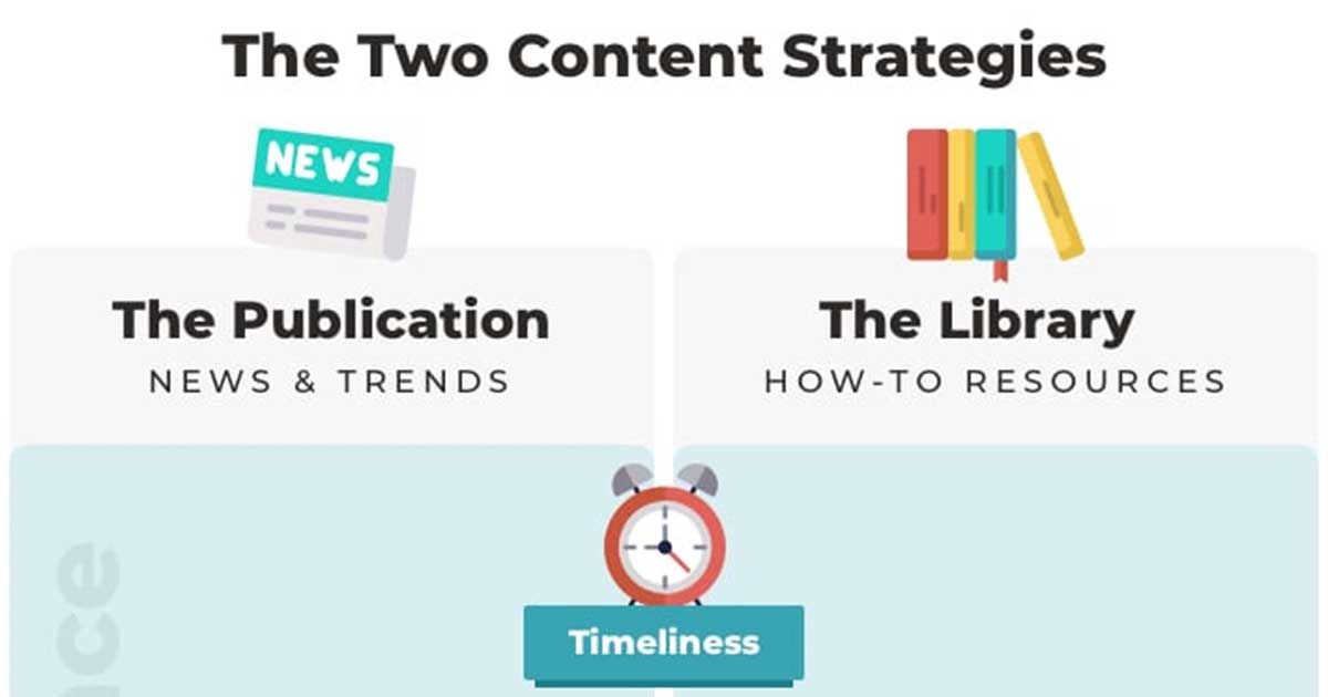 Publication vs. Library: The Two Kinds of Content Strategies [Infographic]
