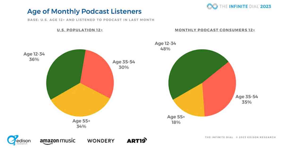 The Podcast Audience: Demographic Trends for 2023