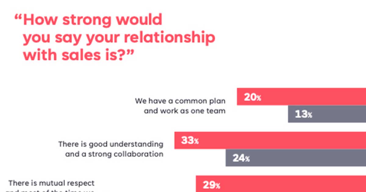 What B2B Marketing Teams That Outperform the Competition Do Differently