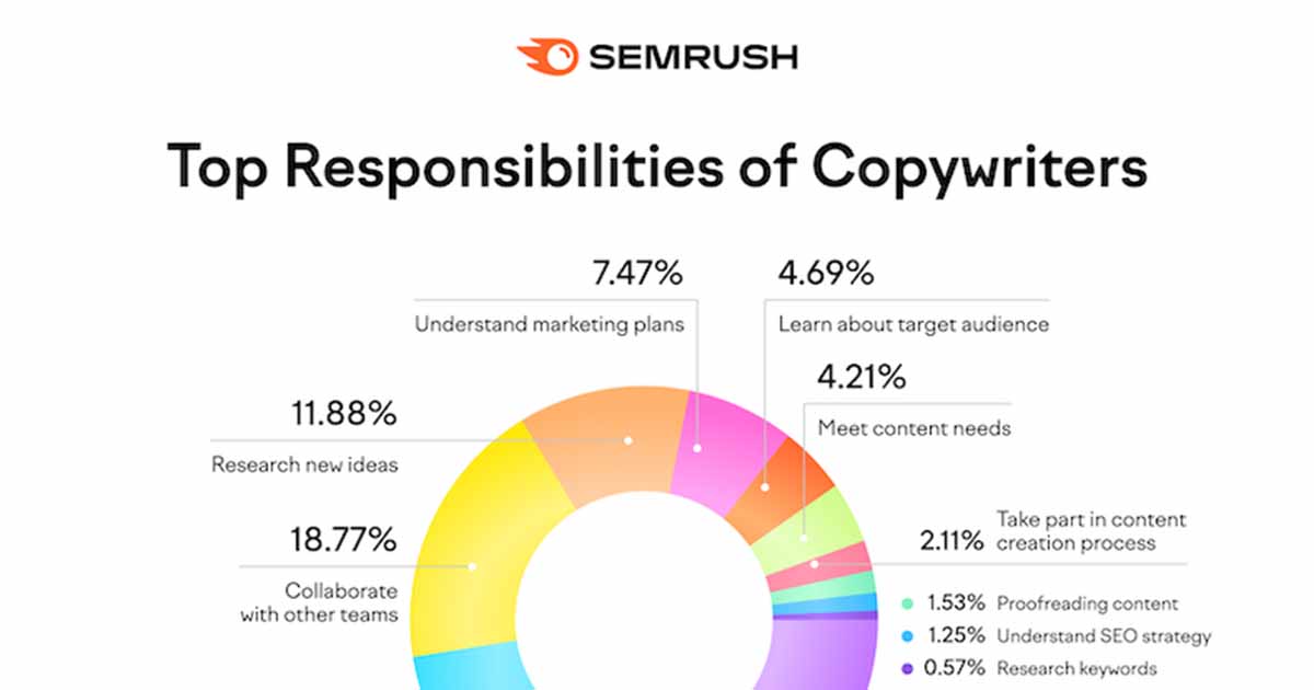 The Responsibilities and Backgrounds of Copywriters