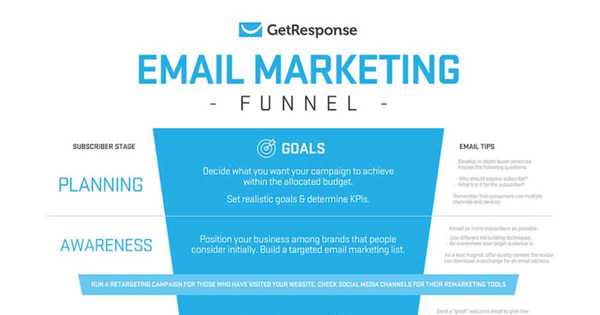 What the Email Marketing Funnel Looks Like [Infographic]