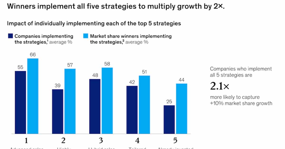 Five Sales Strategies B2B Firms Are Using to Boost Market Share