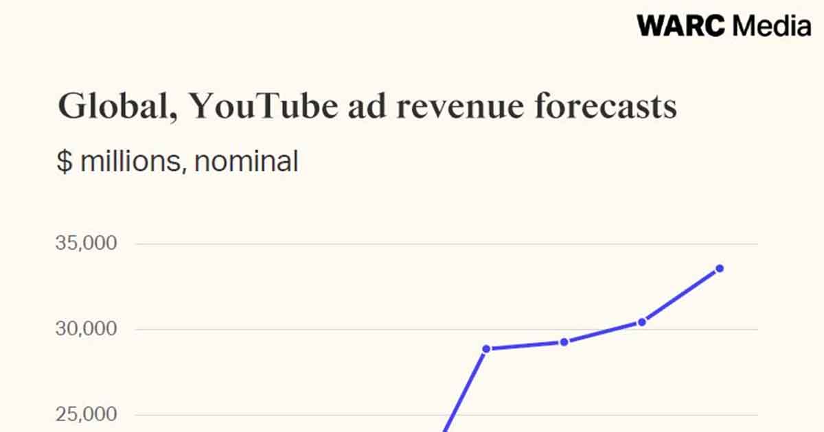 YouTube的反弹:广告收入预估2023 - 24