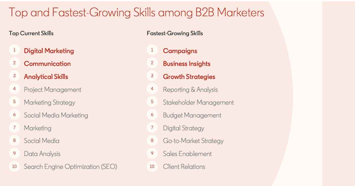 The Top Skills Among B2B Marketers on LinkedIn