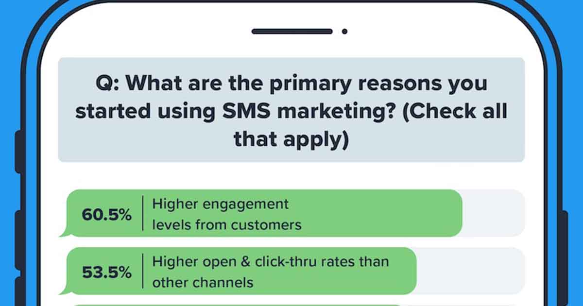 The State of SMS Marketing in 2023