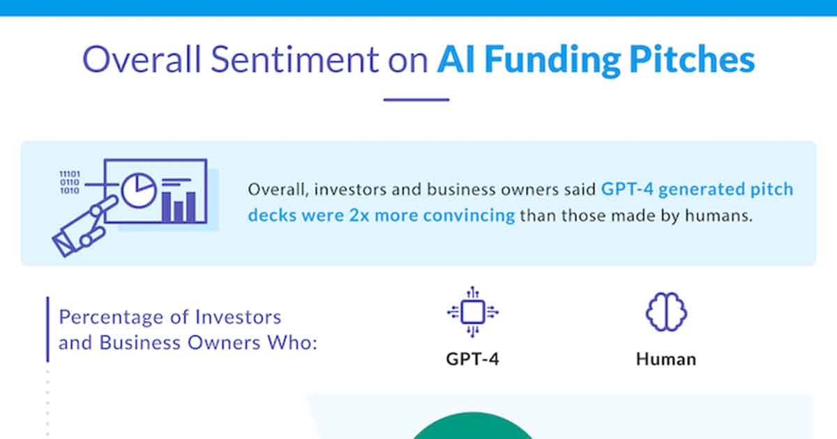 Do Investors Prefer Pitch Decks Created by Humans or AI? [Infographic]