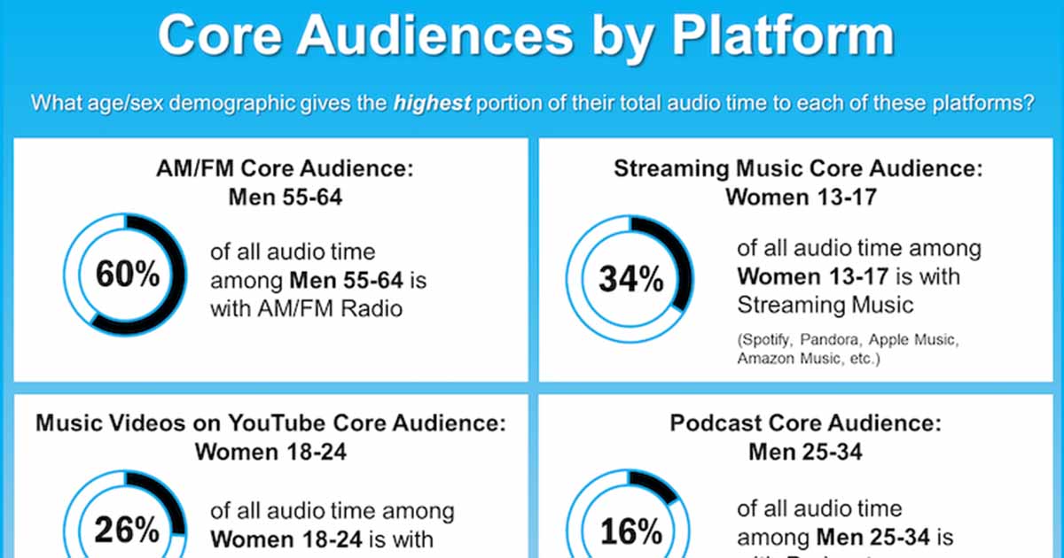 The Core Audiences of Different Audio Formats [Infographic]