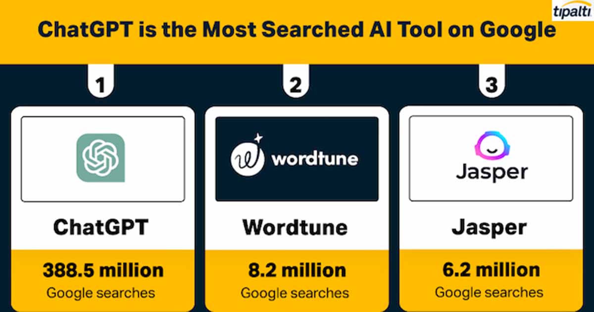 The Top AI Tools by Search Volume and User Rating