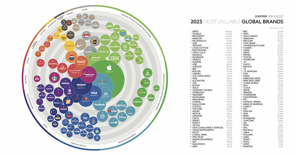 The 100 Most Valuable Global Brands [Infographic]