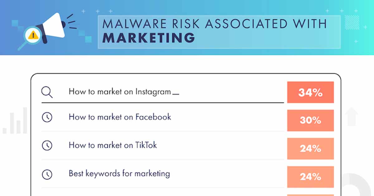 The Marketing Searches Most Associated With Malware [Infographic]