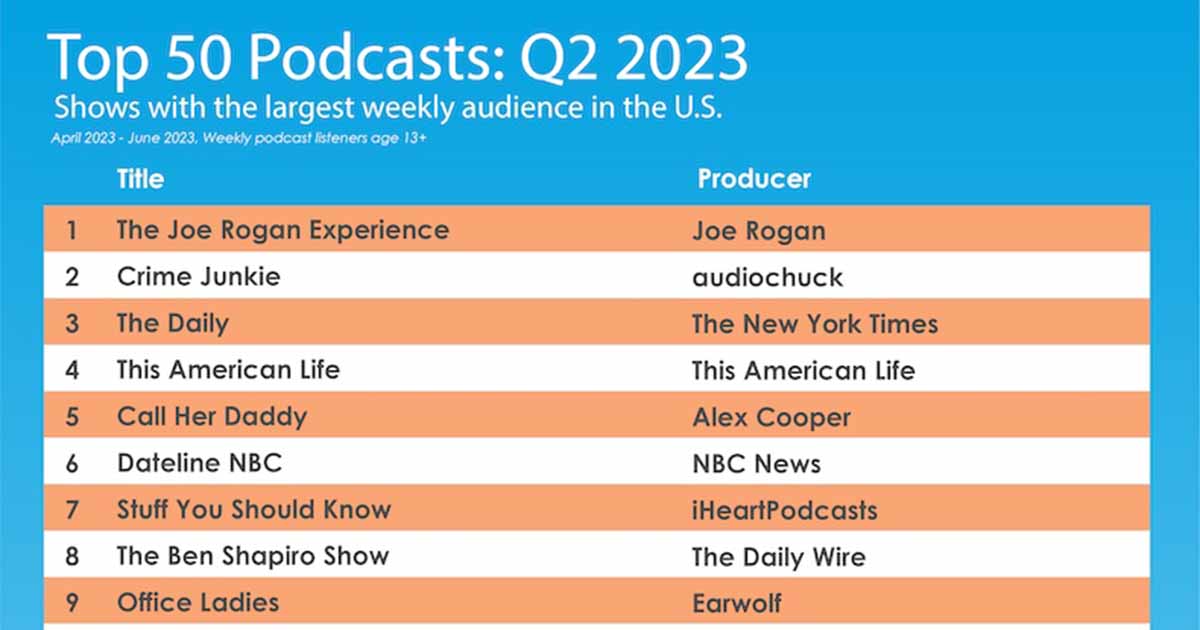The Top 50 Podcasts in the United States [Infographic]