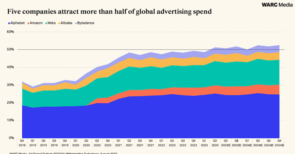 The Big Get Bigger: Five Companies Now Attract Half of All Ad Spend
