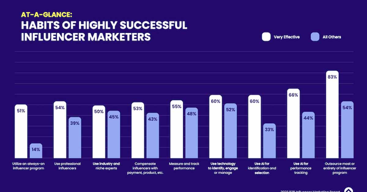 What Makes B2B Influencer Marketing Programs Successful