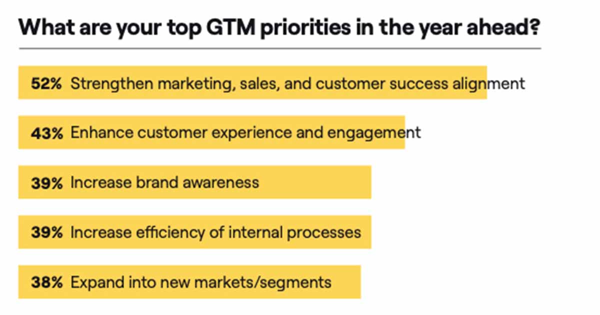The Top Priority of B2B Go-to-Market Leaders in 2024