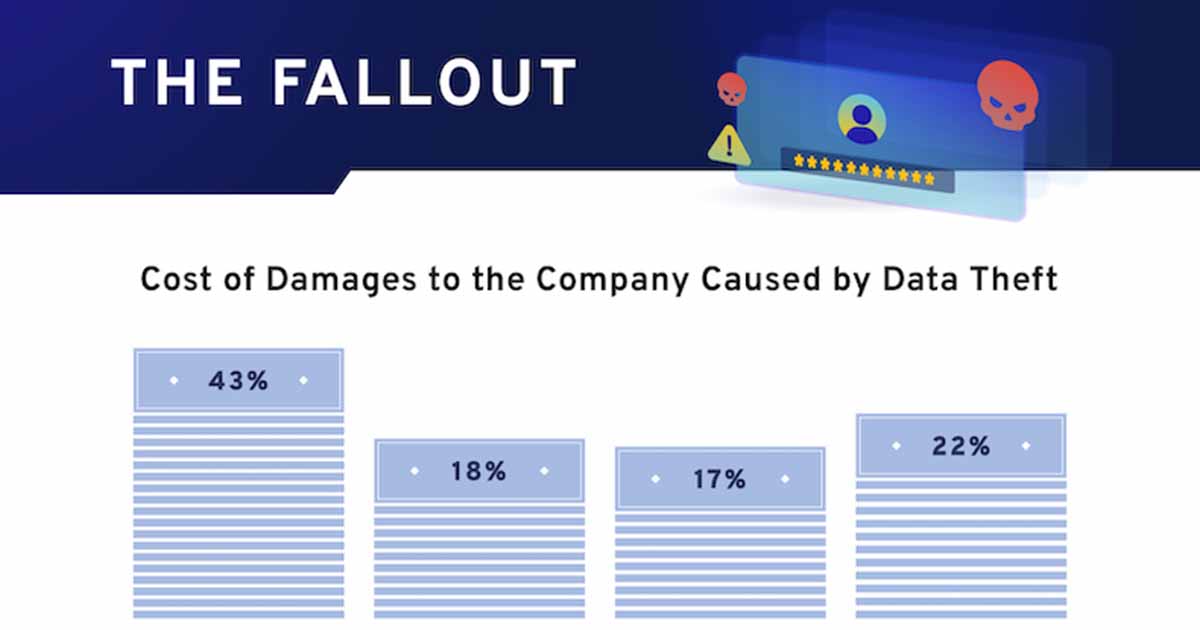 The Impact of Remote Workers' Cybersecurity Mistakes [Infographic]