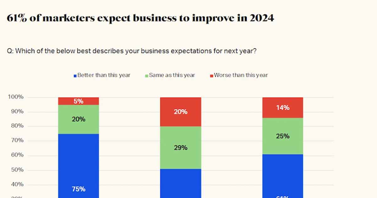 Marketers' Business and Budget Expectations for 2024