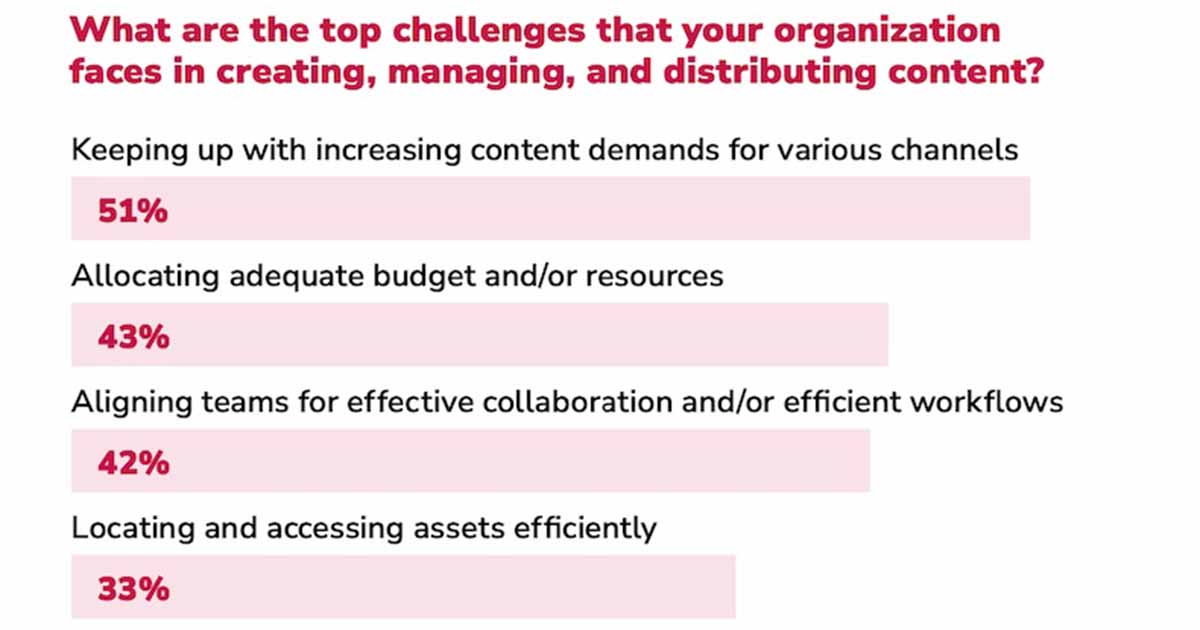 The Top Content Challenges of Businesses: Volume and Budget