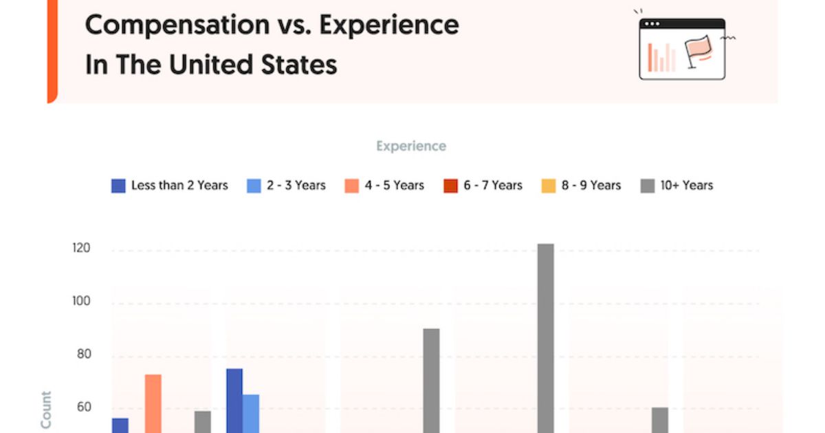 Salary Trends for US Digital Marketers