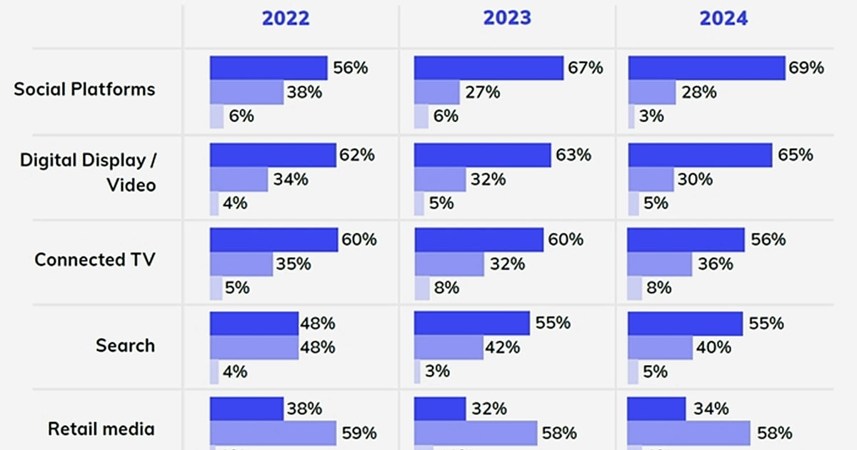 The Paid Channels Marketers Plan to Increase Spend On in 2024