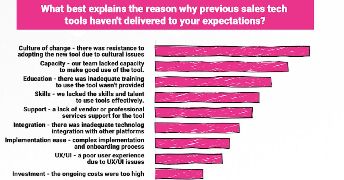 Why B2B Salestech and Sales Enablement Tools Don't Meet Expectations
