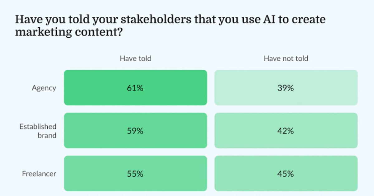 Do Marketers Tell Stakeholders When They Use AI to Create Content?