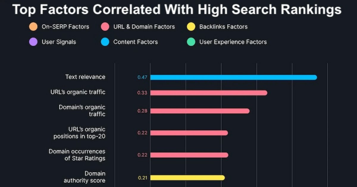 The Top Factors Associated With High Search Rankings [Infographic]