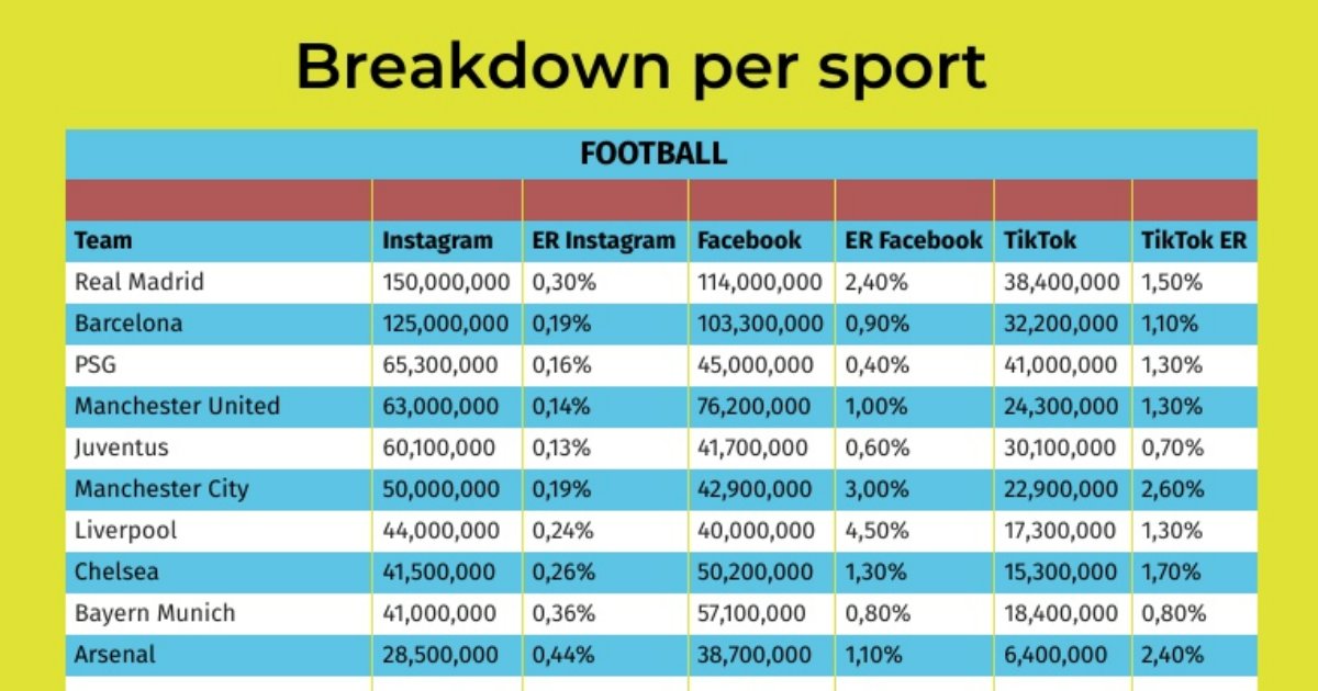 Which Sports Teams Are Winning on Social Media? [Infographic]