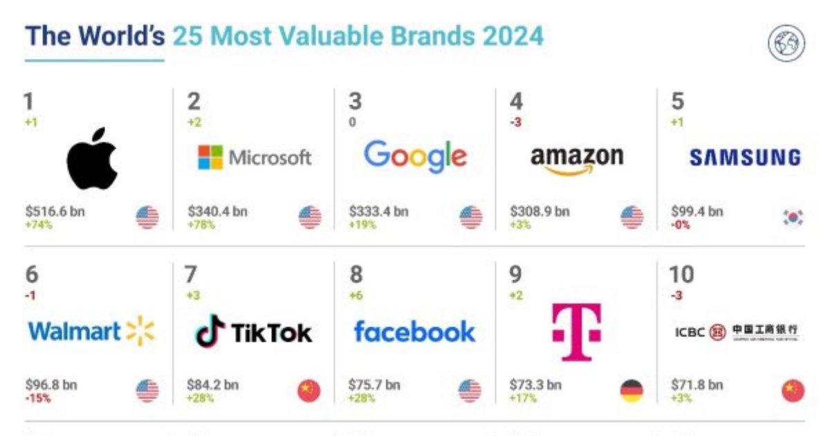 The 25 Most Valuable Brands in the World [Infographic]