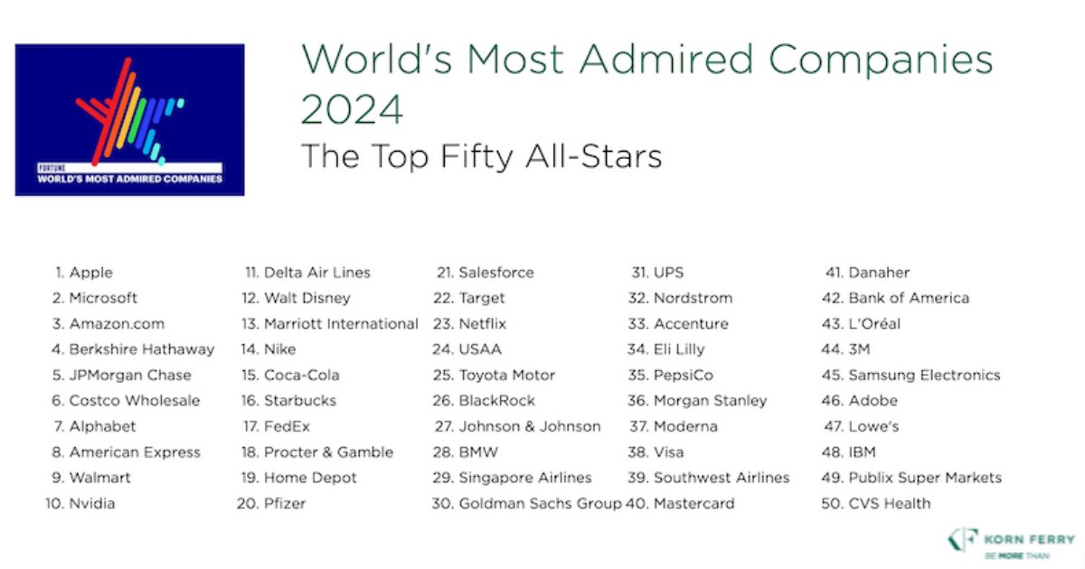 The 50 Most Admired Companies in the World [Infographic]