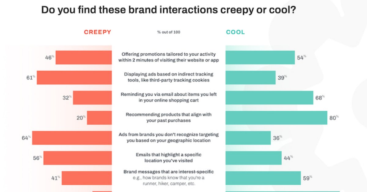 Creepy or Cool? How People Feel About Brand Interactions