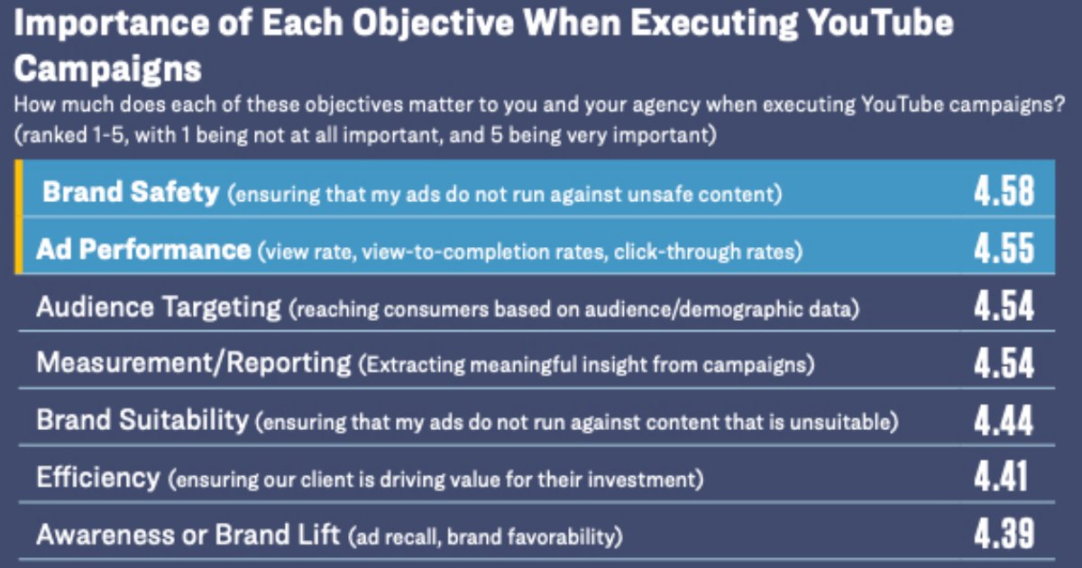 Running YouTube Campaigns: Agency Priorities, Client Goals
