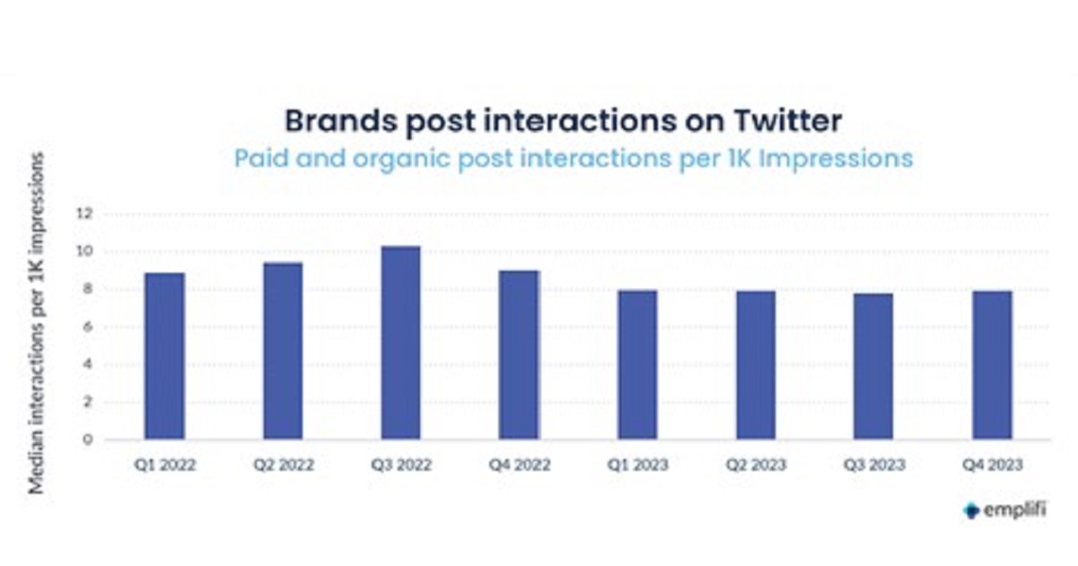 Twitter/X Engagement Benchmarks for Brands