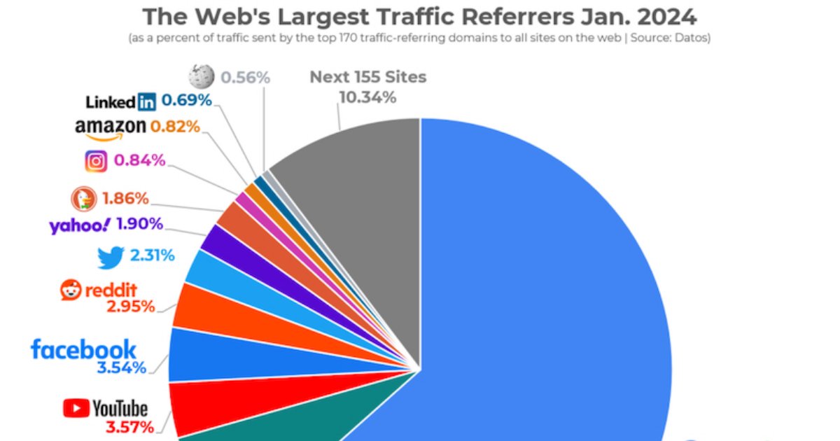 The Largest Traffic Referrers on the Web