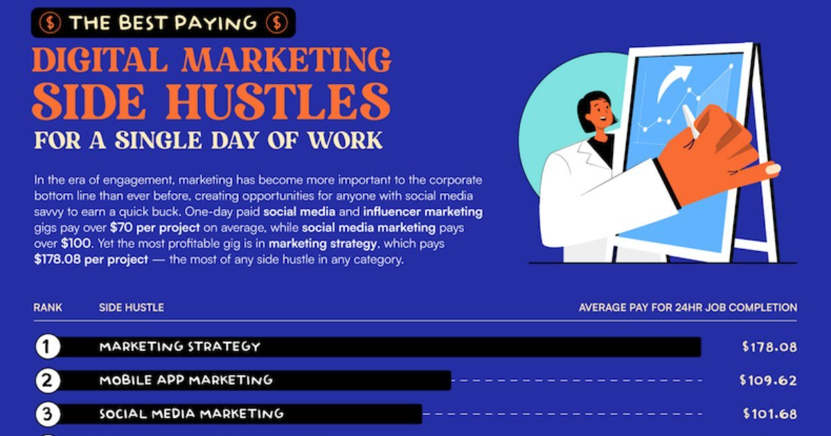The 10 Best Paying Digital Marketing Side Hustles [Infographic]