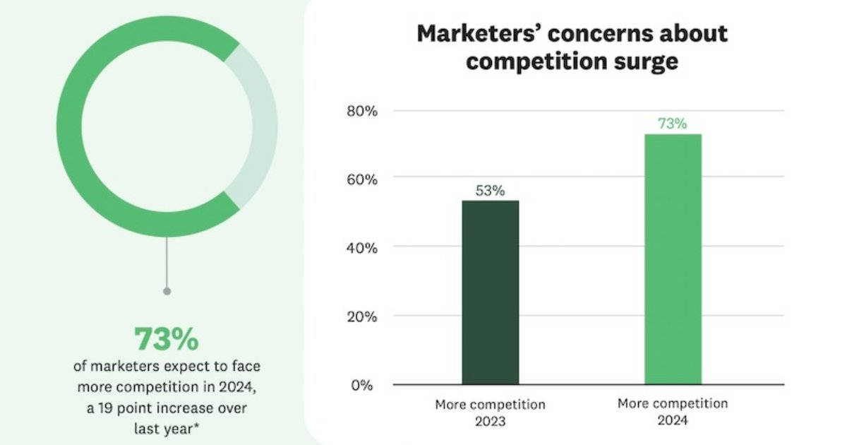 Do Marketers Expect to Face More Competition in 2024?