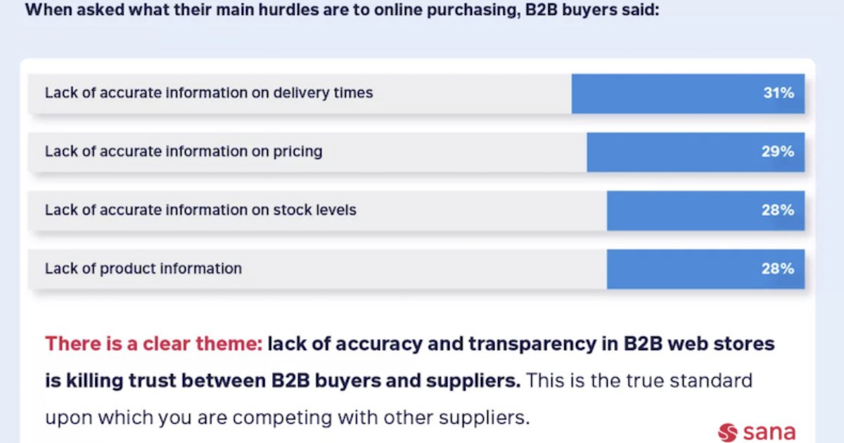 Top Hurdles B2B Buyers Face in Online Purchasing